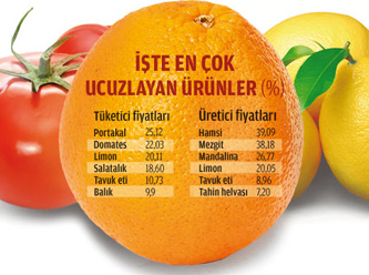 Meyve sebze ucuzlayınca enflasyon sıfırlandı
