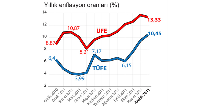 Enflasyon yılı çift haneli kapattı