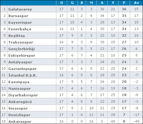 Galatasaray Zirvede Puanlar