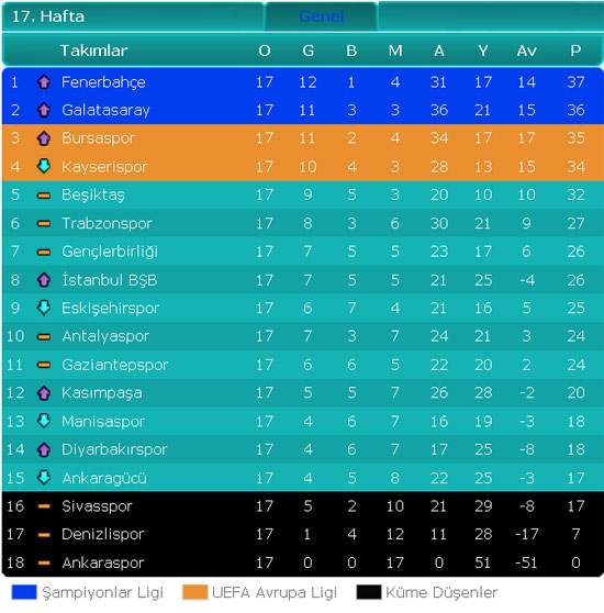 Super Lig Puan Tablosu