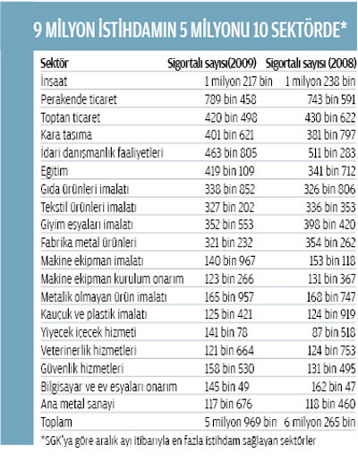 Iste Gelecegin Sektorleri