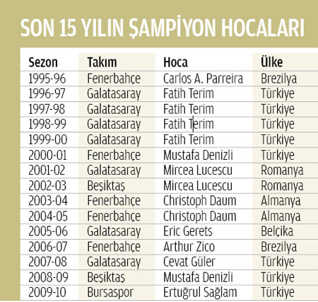 Super Lig Sampiyonlugun Yolu