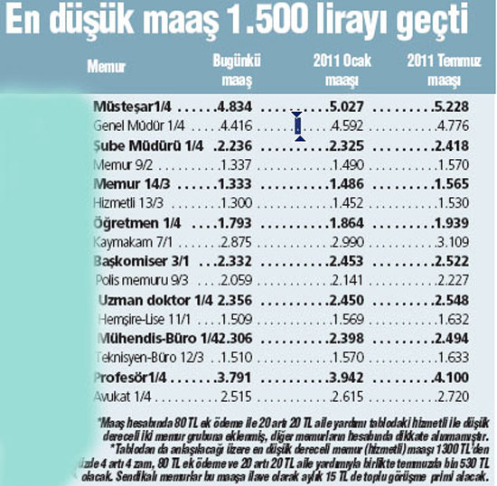İşte kademe kademe memur maaşları... memur maa%C5%9F%C4%B1 İşte kademe kademe memur maaşları...