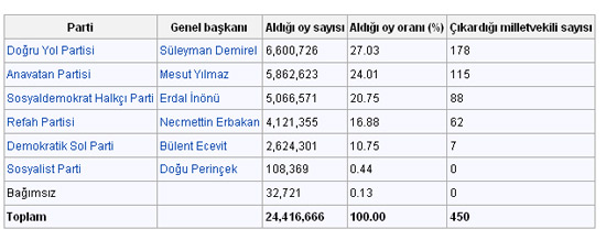 1991 Turkiye Genel Secim Sonuclari
