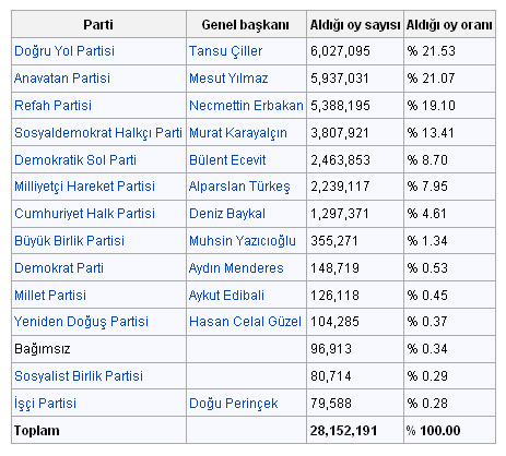 1994 Turkiye Yerel Secim Sonuclari