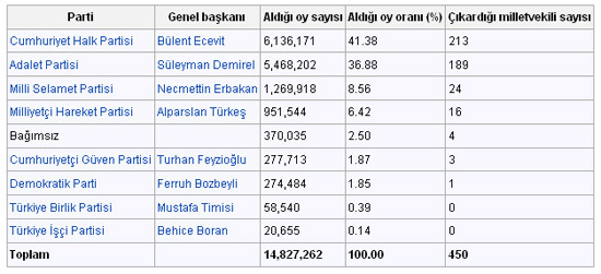 1977 Turkiye Genel Secim Sonuclari