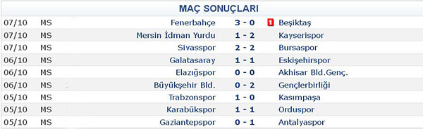 Super Lig De 7 Hafta Sonuclari Ve Puan Durumlari
