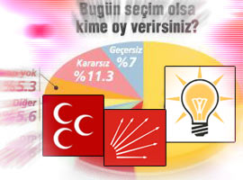 AK Parti rekora koşuyor, CHP ise...