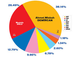 Beyoğlu'nda 15 bin oy fark