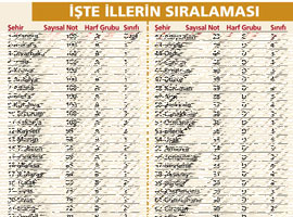 İrtica sıralamasında <b>en tehlikeli il!</b>