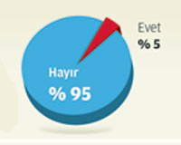 Türkiye'de 'mahalle baskısı' yok - Anlket