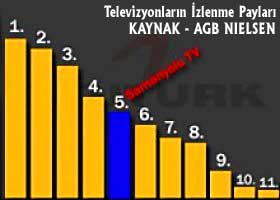 Samanyolu Tv AGB’de beşinci