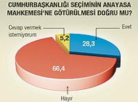  Anketin en can alıcı sonucu...  	