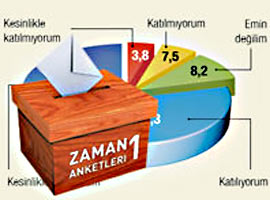 Dev anketten çarpıcı sonuçlar 